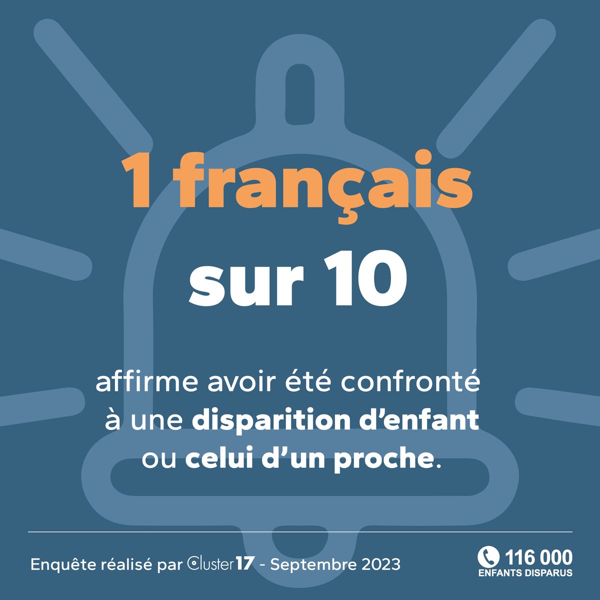 Avec le @116000FRANCE nous publions aujourd'hui une enquête inédite sur les #disparitions de mineurs en France. Cette étude révèle notamment une méconnaissance inquiétante et une sous-estimation importante des risques.

➡️ Notre communiqué de presse : 116000enfantsdisparus.fr/2024/04/30/cp-…