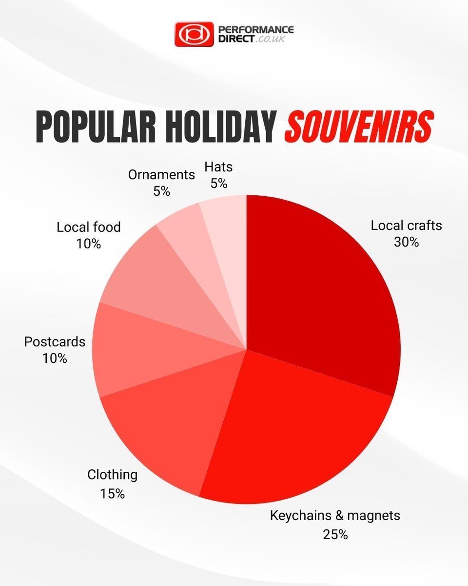 What's your go-to souvenir when you travel? Share your collection with us and let's see who's got the most interesting travel mementos!
Also, don't forget to collect your travel insurance before you go so Performance Direct can provide you peace of mind whilst you explore.