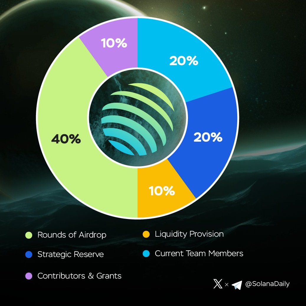 JUP has 40% for airdrops; while EIGEN has only 15% airdrops. Why? Because 29.5% of Eigen is just for VCs and then they call Solana the 'VC chain' lol And yes, both are the top projects of this cycle in the Solana and Ethereum ecosystem respectively.