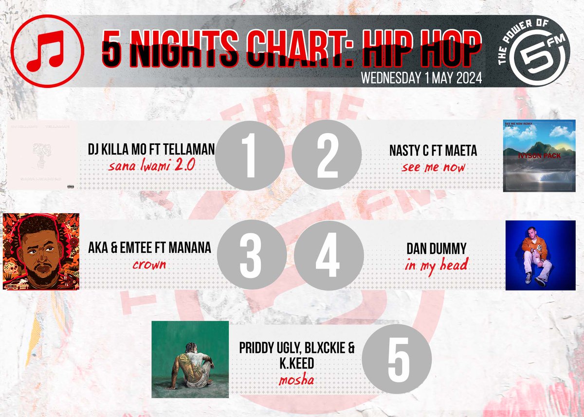 Here are the best Hip-hop songs in SA🇿🇦 this week on #5Nights with @KaraboNtshweng!  

5. @ItsPriddyUgly 
4. Dan Dummy
3. @akaworldwide @emteerecords @OfficialManana 
2. @Nasty_CSA 
1. @TELLAMANWORLD