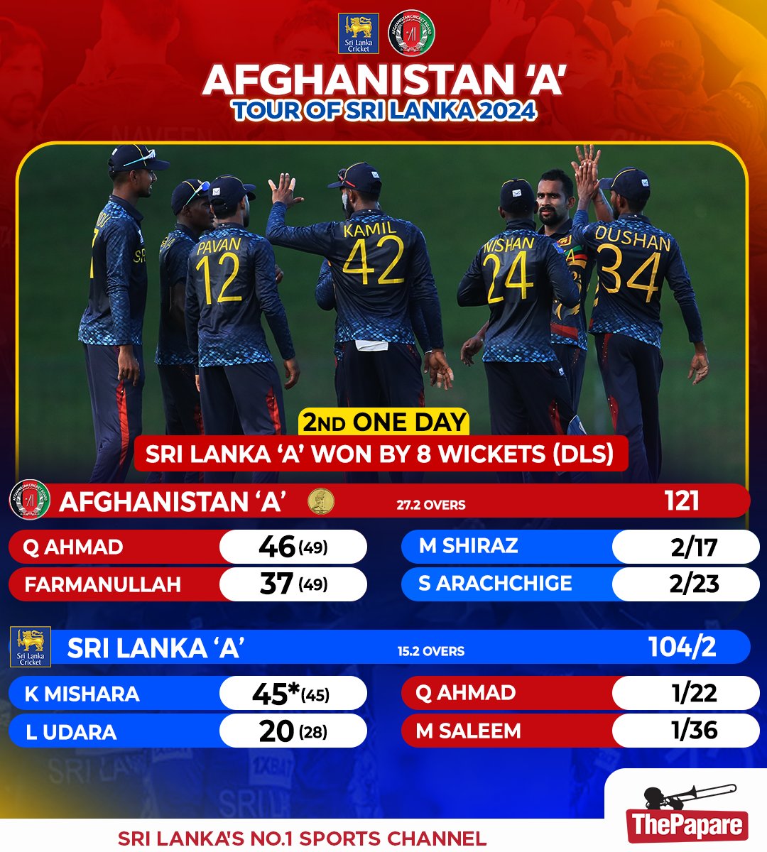 Sri Lanka ‘A’ registered a convincing win over Afghanistan ‘A’ in the second One Day encounter of the five-match series played at Hambantota.

#SLvAFG

More 👉 bit.ly/TPCricket