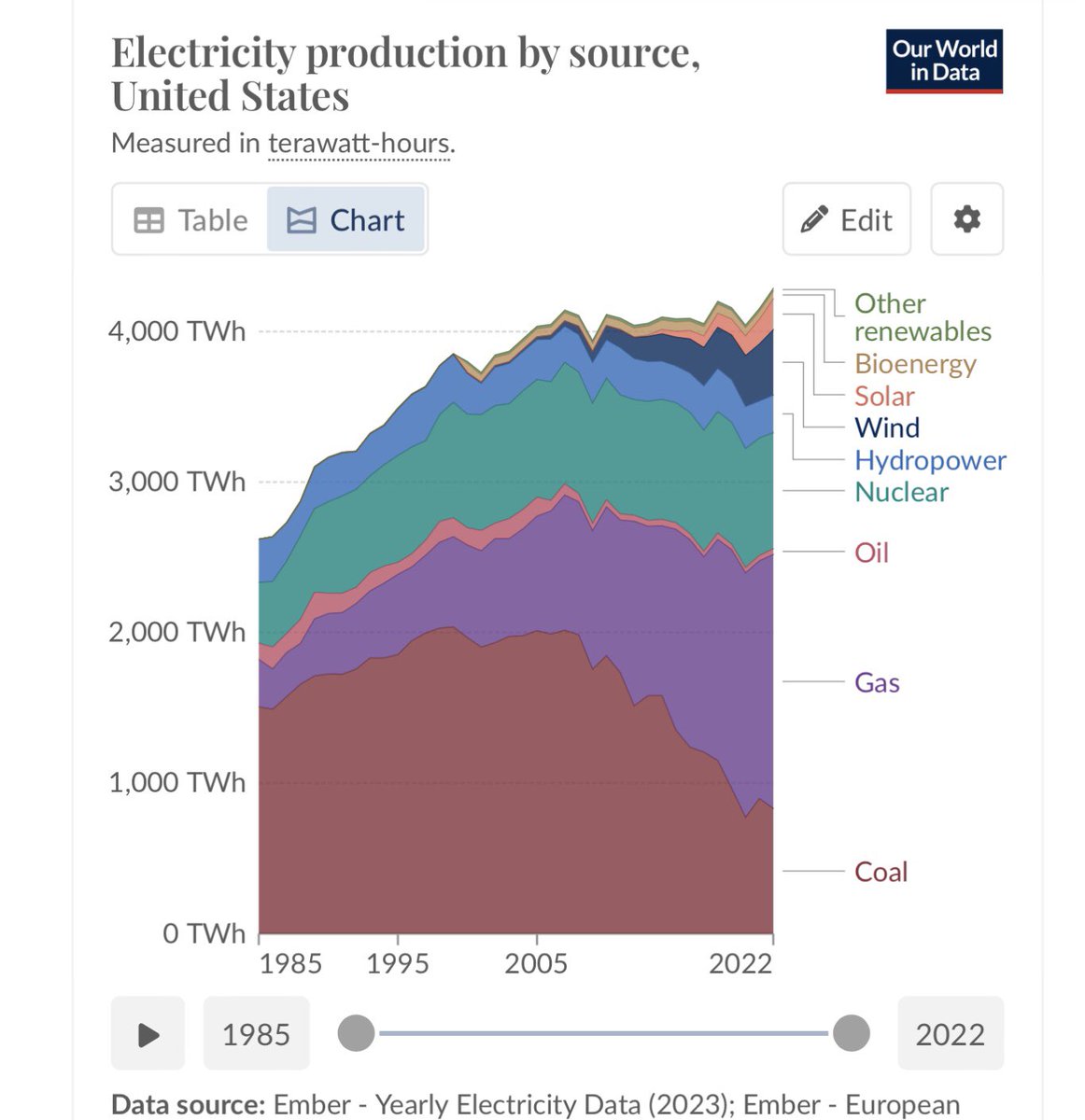 The US is replacing coal with gas, leveraging the shale revolution. The gas expansion in the US is much bigger than the renewable rollout.