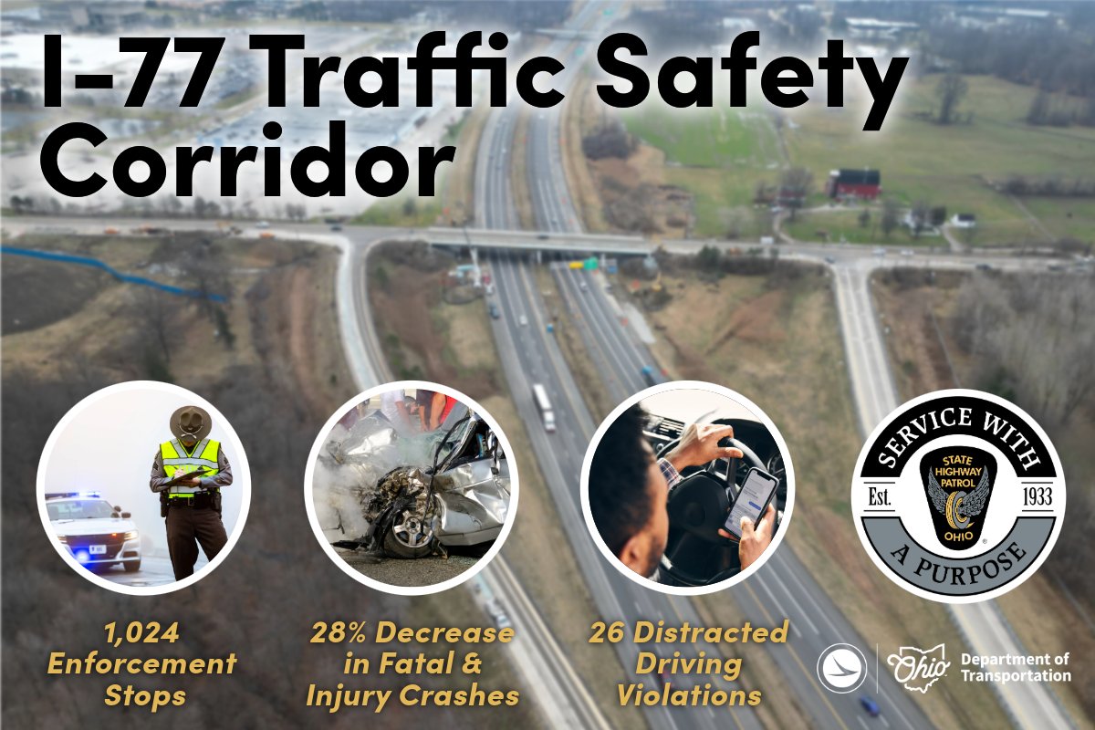 Last January, ODOT & @OSHP_NEOhio launched the I-77 Traffic Safety Corridor in northern Summit County. Since then, there has been a 28% decrease in fatal & injury crashes along this corridor. Thank you to all motorists who put down the distractions when behind the wheel!