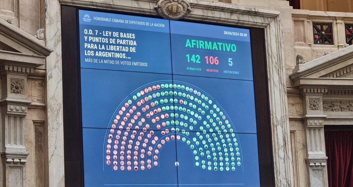Después de más de 20 horas de debate en @DiputadosAR, el bloque de LLA y sus aliados del PRO, la UCR de De Loredo, la Coalición Cívica de Carrió y Hacemos Coalición Federal votaron a favor de la entrega de nuestro país.