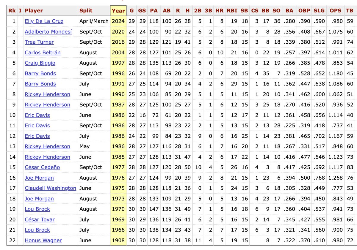 here are the 22 5+ HR/15+ SB months* in baseball history (via @Stathead) fun list! still one more game tonight for Elly to add on *includes March/April & Sept./Oct., so not exactly what Sarah is describing + relevant because Elly's first SB was in March, hence the 18 SB total