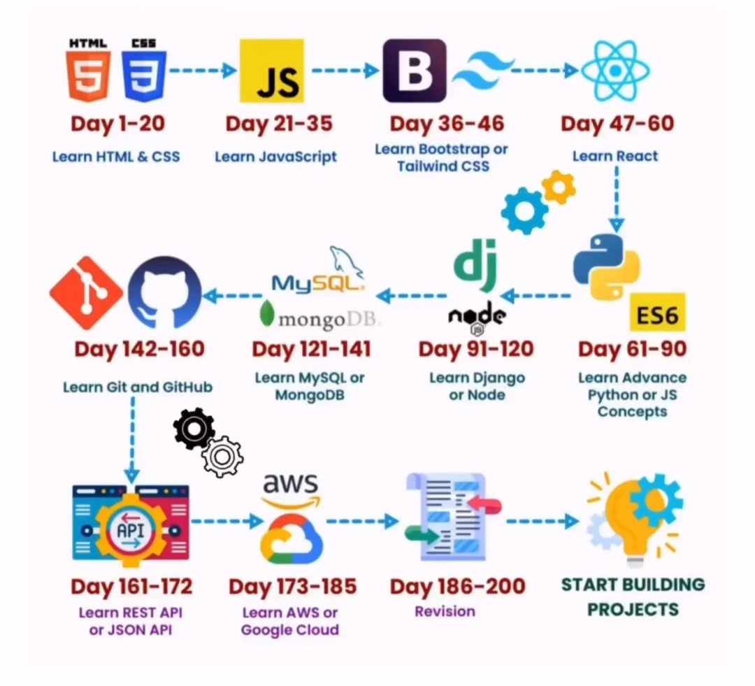 A lot of people  get confused when it comes to which road to take when they want to start learning web development. So here is the roadmap to become Full-stack developer within 200days.
Comment down below your journey👇.
#fullstack #roadmapdev #fullstackdevelopment