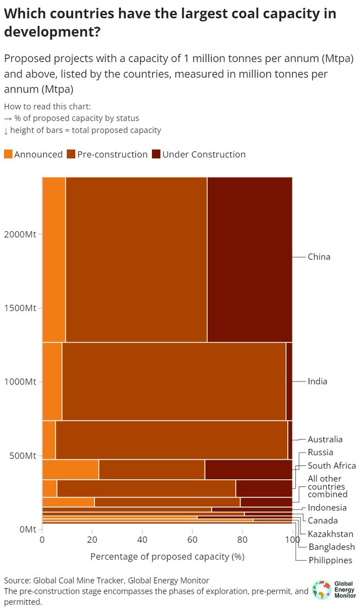 📈 Our latest #CoalMine Tracker update unveils a significant increase in coal capacity under development, with 2,384 Mt from proposed projects designed to produce at least 1 Mtpa. China, India & Australia lead, contributing over 80% of growth. Learn more: globalenergymonitor.org/projects/globa…