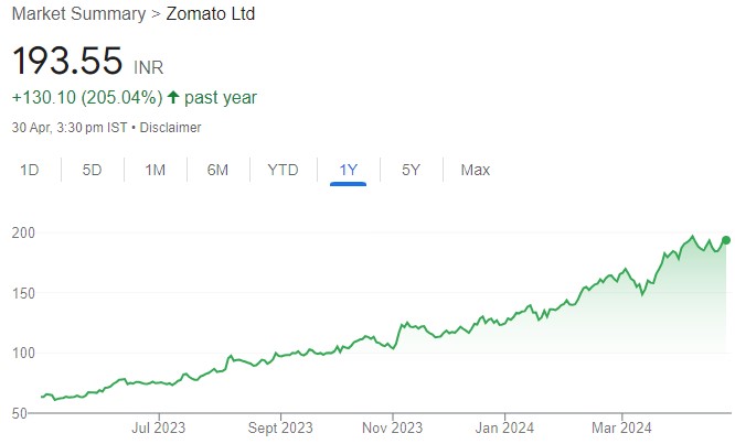 Zomato is priming the innovation engine & is the top pick in the Indian internet space. Buy for target price of ₹300 (63% upside): ICICI Securities