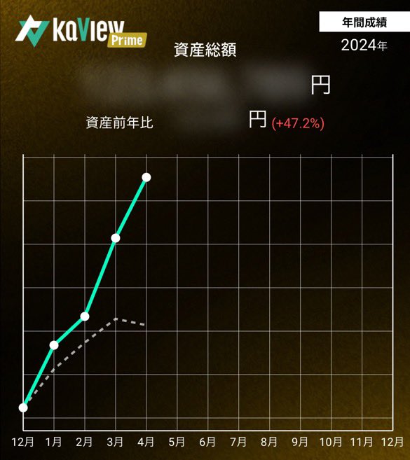 月間+8.5％で上出来過ぎ

配当枠の大半を占めるREITの逆行高
日銀に惑わされず報われた不動産株
決算無難通過&ナンピン成功

この3つが大きかったです