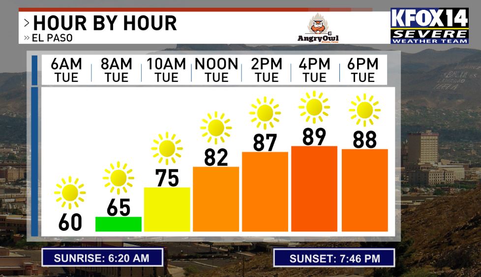 Tracking lots of sunshine for our Tuesday! 🌞 Early morning temperatures will be in the 60s, rising to the mid-70s by 10 AM. Highs will be in the low 90s by the afternoon! 🥵 𝗛𝗶𝗴𝗵 𝗧𝗲𝗺𝗽𝗲𝗿𝗮𝘁𝘂𝗿𝗲𝘀 El Paso: 90° Las Cruces: 89°