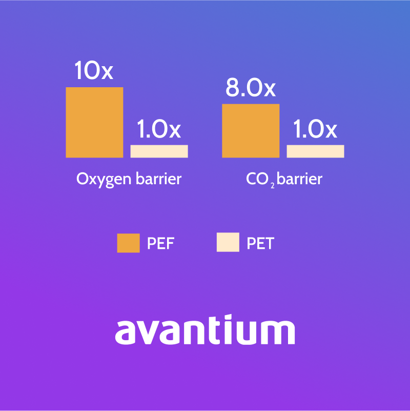 Switching to plant-based PEF polymer for packaging is a no-brainer. It’s cost-effective at scale and has superior barrier properties that keep products fresher for longer. Explore our brand collaborations: avantium.com/business-units…

#CircularEconomy #RenewableChemistry #Recycle