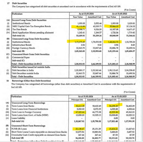 REC - Q4 FYE2024 - Multiple Records

Superb Metrics
- Interest income at 20%+ YoY (Consistent)
- Highest quarterly PAT of Rs 4000+ crs
- EPS growth at 33% YoY and 22% QoQ
- Borrowing cost reduction (replacing high cost bank borrowings with low cost foreign currency loans & Non…