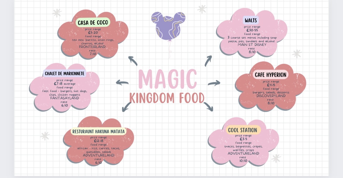 When it comes to food, you'll find a variety of options at Magic Kingdom. You can try the delicious Mickey-shaped donuts at Main Street, U.S.A also grab and go at Casey's Corner. And if you're looking for a sit-down dining experience, there’s something for everyone
#COGCMKG2024