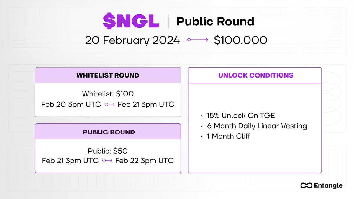 PRESALE 

Entangle hosted two separate rounds to purchase $NGL, the webverse private round which was exclusive to Webverse holders and total round size was $1,350,000
and the public round exclusive to whitelisted wallets and total round size was $100,000.