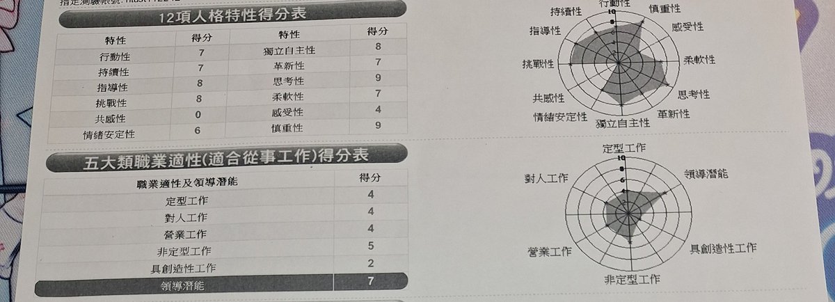 今天去職涯諮詢 才發現做音樂是創造性工作 只有2分的我果然不適合做音樂 蛋雕蛋雕