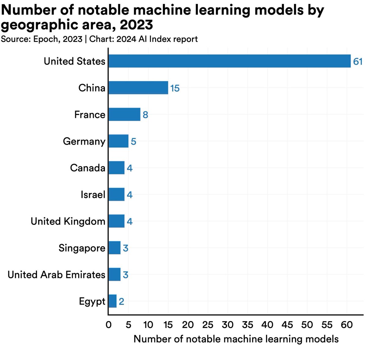 The latest 2024 AI Index Report from @StanfordHAI is out! The report unveils top eight trends shaping businesses, including how the technology still does not best the human brain on every task. Check out the report: stanford.io/4bkuDsd