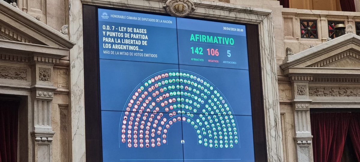 El oficialismo y sus aliados cómplices votaron saquear al Estado, poner en venta el país y llevarse puestos los derechos de las y los argentinos. La Ley Bases irá al Senado y nosotros seguiremos dando pelea junto a los trabajadores, los jubilados, los científicos, los artistas.