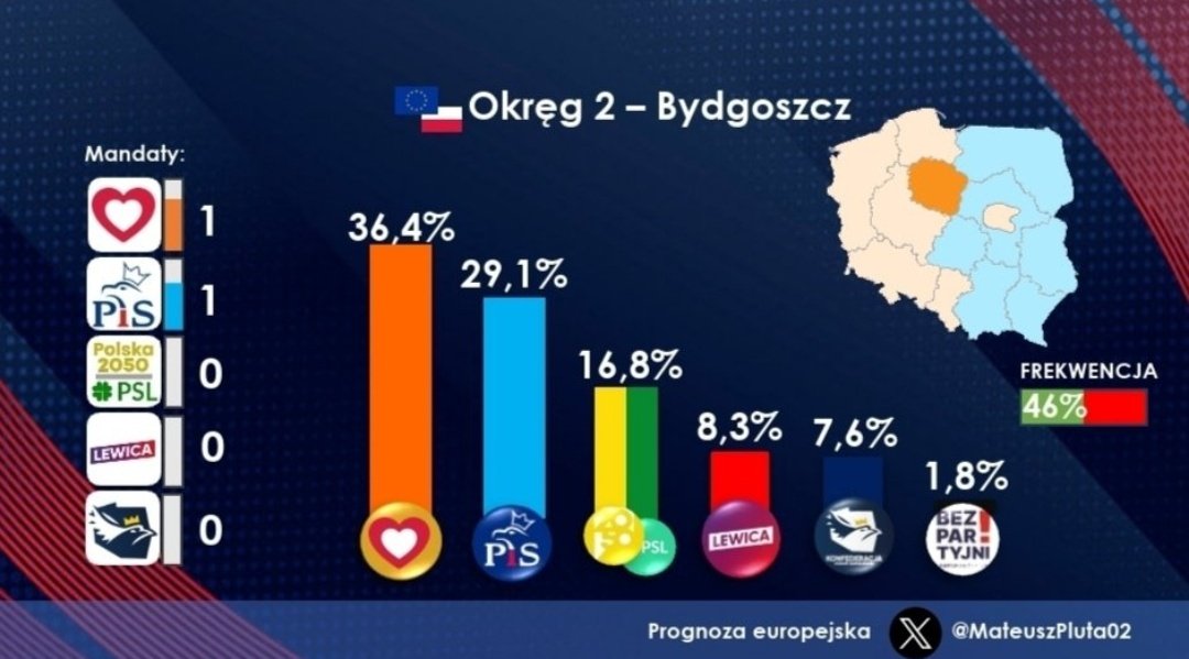 ▫️🇪🇺🇵🇱 Prognoza▫️Okręg 2 -> Kujawsko-Pomorskie▫️Mateusz Pluta▫️

🟧KO -> 36%
🟦 PIS -> 29%
🟨 Trzecia Droga -> 17%
🟥 Lewica -> 8%
⬛️ Konfederacja -> 8%