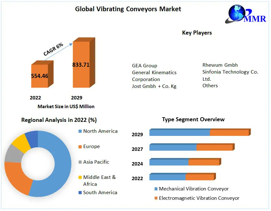 Global #Vibrating Conveyors #Market is expected to reach USD 833.71 MN at a #CAGR of 6% during the forecast period 2029.
about us:maximizemarketresearch.com/market-report/…