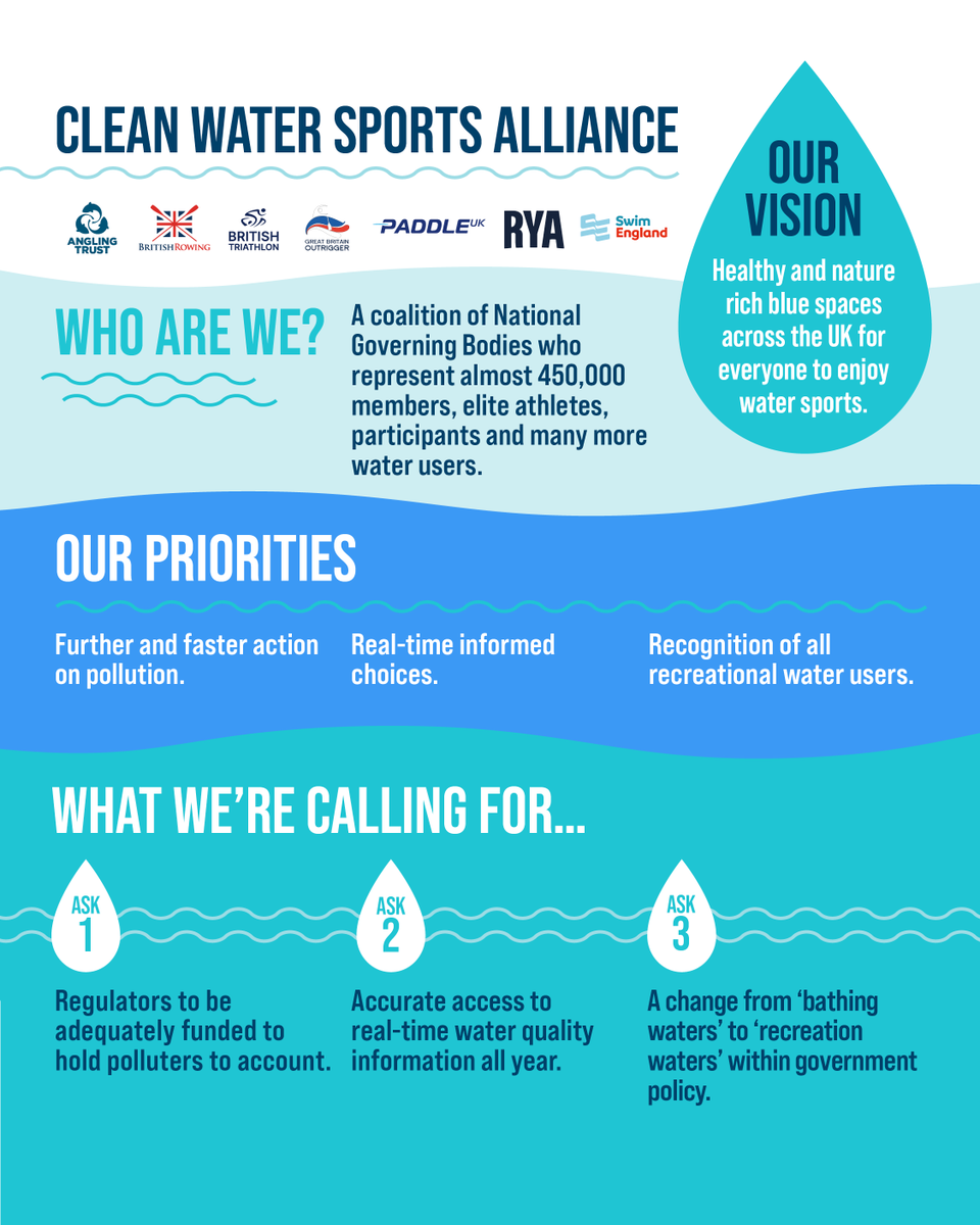 We've united with organisations representing over 450k water users to promote &amp; protect the UK’s blue spaces with a clear message to accelerate action to change government policy from ‘bathing waters’ to ‘recreational waters’. See: ecs.page.link/PhqUm #AnglersAgainstPollution