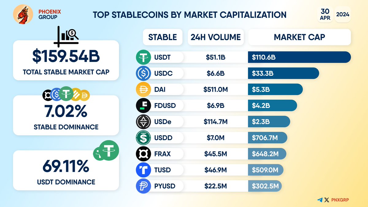 TOP #STABLECOINS BY MARKET CAPITALIZATION TOTAL #STABLE MARKET CAP - $159.54B STABLE DOMINANCE - 7.02% USDT DOMINANCE - 69.11% $USDT $USDC $DAI $FDUSD $USDe $USDD $FRAX $TUSD $PYUSD