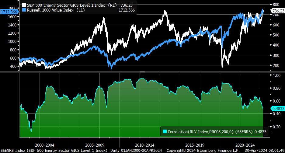 Rolling 200-day correlation between changes in Energy sector (white) and Russell 1000 Value (blue) is hovering near a two-decade low