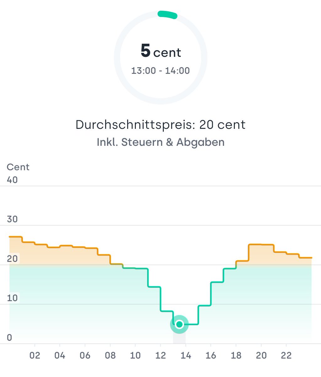 Morgen Mittag fällt der Strompreis auf 5 Cent, inklusive aller Abgaben.