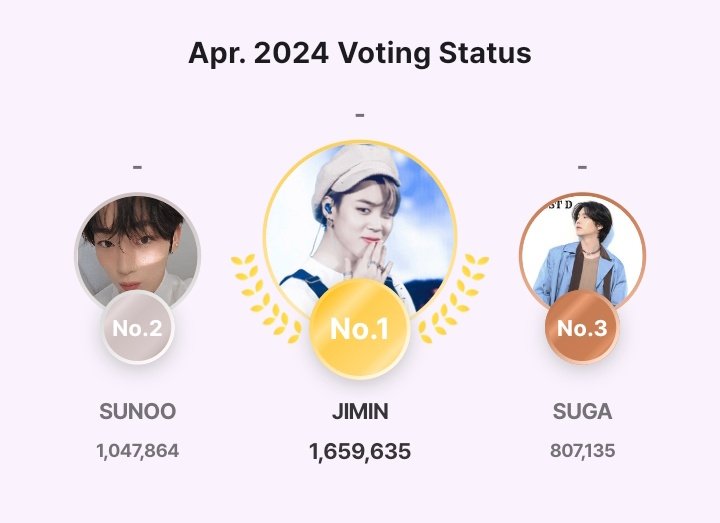 240430 | IDOKI

VOTE FOR #SUNOO in IDOKI ' April Monthly Ranking' 

‼️2ND MASS VOTING START NOW‼️

🦊 Rank: 2nd (1,047,864)

💜 Drop your collected hearts now

You can use our codes:
6WDFCQ5S
HW8T8XCL

#SUNOO #KimSunoo #김선우 #선우 #ENHYPEN_SUNOO #SunooLand