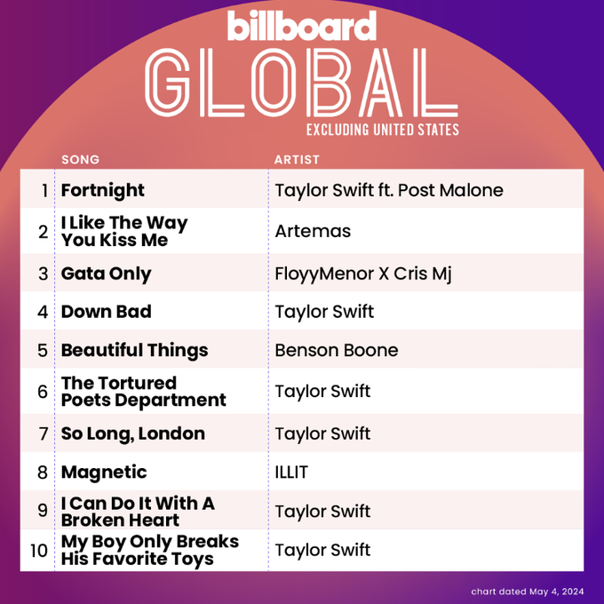 🌎| 'Fortnight' de @TaylorSwift13 feat. Post Malone debuta en el #1 del Billboard Global 200 Songs Chart, ocupando con 9 canciones el top 10. — Además también debuta en el #1 del Global excl. US.