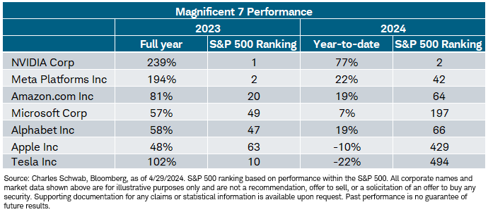 .@LizAnnSonders and I look at this table every morning and it fascinates me ... there are currently more than 400 members in the S&P 500 outperforming $AAPL YTD