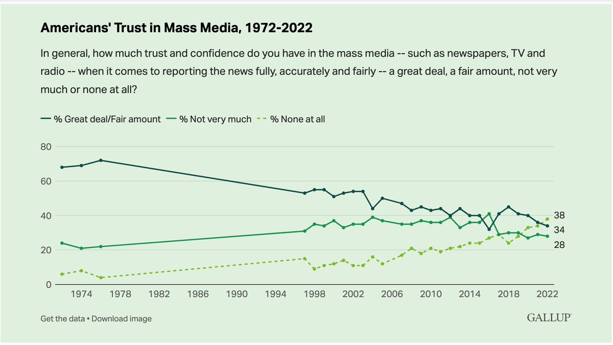 Scene 1: Washington Post makes unsubstantiated claim regarding Pannun assassination's attempt Scene 2: MEA rejects the claim. Calls it irresponsible. Scene 3: Survey reveals that America's confidence in mass media is on decline. Connect the dots.