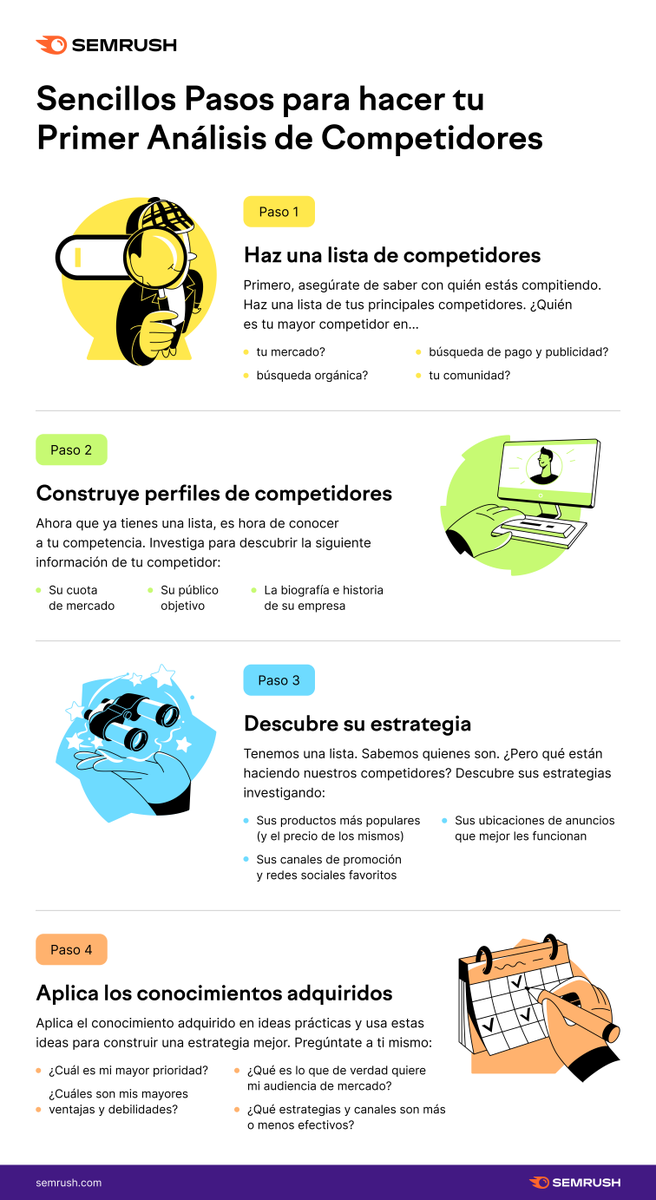 Todo el mundo quiere conocer los puntos fuertes y débiles de sus competidores; no es algo de lo que debas avergonzarte, todos lo hacemos 🕵️ Hemos dividido el análisis de la competencia en cuatro pasos básicos 👇 bit.ly/44bJ0vM