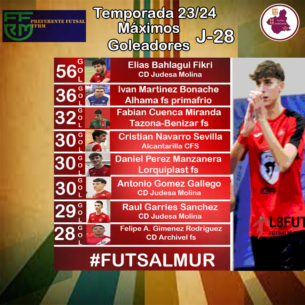 #lacasadelfutsalmurciano
Máximos goleadores
jornada 29
Preferente ffrm futsal 
#futsalmur #l3futsal #SomosFutsal #somosffrm #fotografiadeportiva #disfrutalaliga