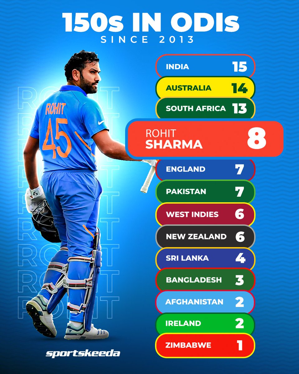 The Hitman stands tall with eight 150s in ODI cricket since 2013 🏏 

Sheer dominance on the field! 💥

#India #ODIs #RohitSharma #CricketTwitter