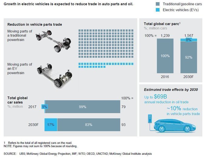 Growth in electric vehicles and renewable resources could reduce trade-in auto parts and commodities. Research by @McKinsey_MGI mck.co/2YguW4z rt @antgrasso #ElectricVehicle #RenewableEnergy #Mobility #FutureofMobility #Energy