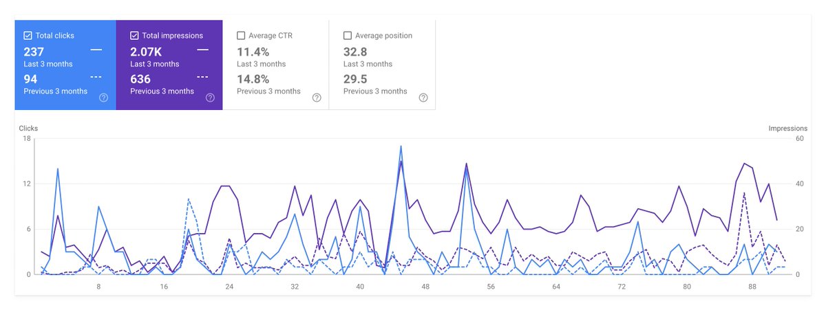 deepinyap's tweet image. I&apos;ve learnt to play the long-game with SEO. Finally seeing some promising results after 6+ months of consistent work. 

Total impressions in the past 3 months went up almost 4X. 

#buildinpublic
