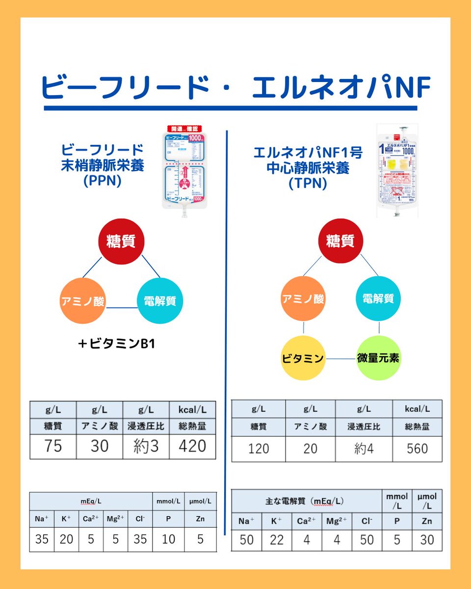 ✅輸液の勉強シリーズ

『ビーフリードとエルネオパの違いは？』

・投与経路
・構成栄養素と組成
・浸透圧比
など一覧にしてみました📝

ちなみにビーフリードは、
ビタミンB1も入ってますが少量です💦
ビーフリード1L：ビタミンB1 1.92g
エルネオパNF1号 1L：ビタミンB1 3.0g…