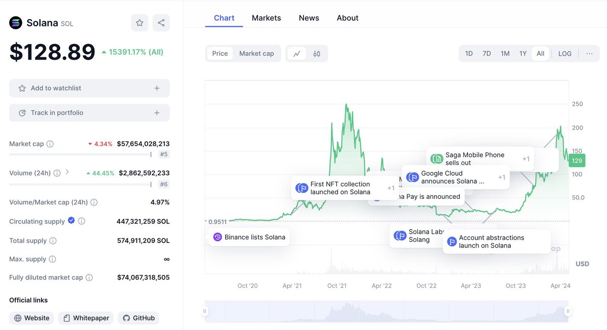 Did you notice the new events feature on @CoinMarketCap? Which tokens should add events to their chart asap?