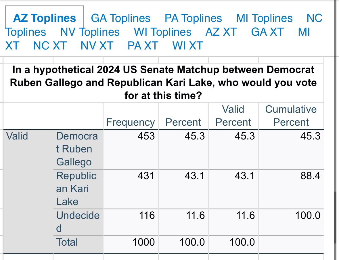 .@EmersonPolling/@TheHill Arizona 2024 Senate Election: 🔵 Ruben Gallego 45.3% [50.6%] (45.8%) 🔴 Kari Lake 43.1% [49.4%] (38.8%) Apr 25-29 [Mar 12-15] (Feb 16-19) emersoncollegepolling.com/trump-holds-ed…