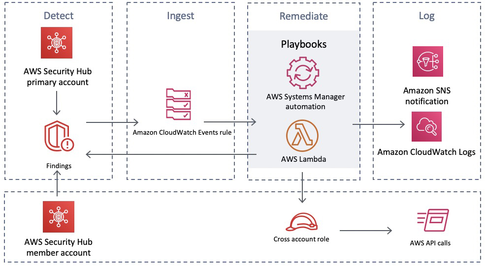 JLucDevops's tweet photo. #SecurityHub et la remédiation automatique 🚀
🚨 Imaginons une mauvaise de configuration (AWS #Config) ou encore une activité suspecte détectée par #GuardDuty (EC2/SSHBruteForce, CryptoCurrency:EC2/BitcoinTool.B!DNS). https://t.co/6Pyjd6l9Kn