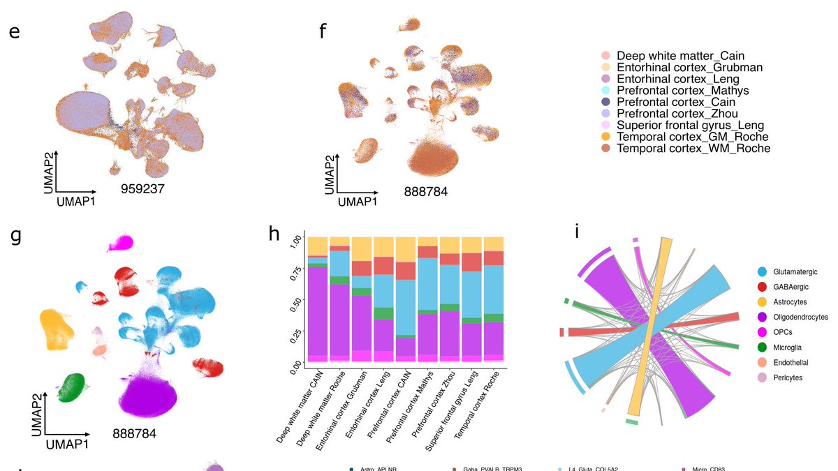 findpal's tweet photo. 3/6 We also integrated TC data with other datasets spanning various brain regions and noted consistency of some significant AD pathology trait associations across multiple brain regions. #neuroscience #science #Alzheimers #BrainResearch https://t.co/L7zX6ftkPP