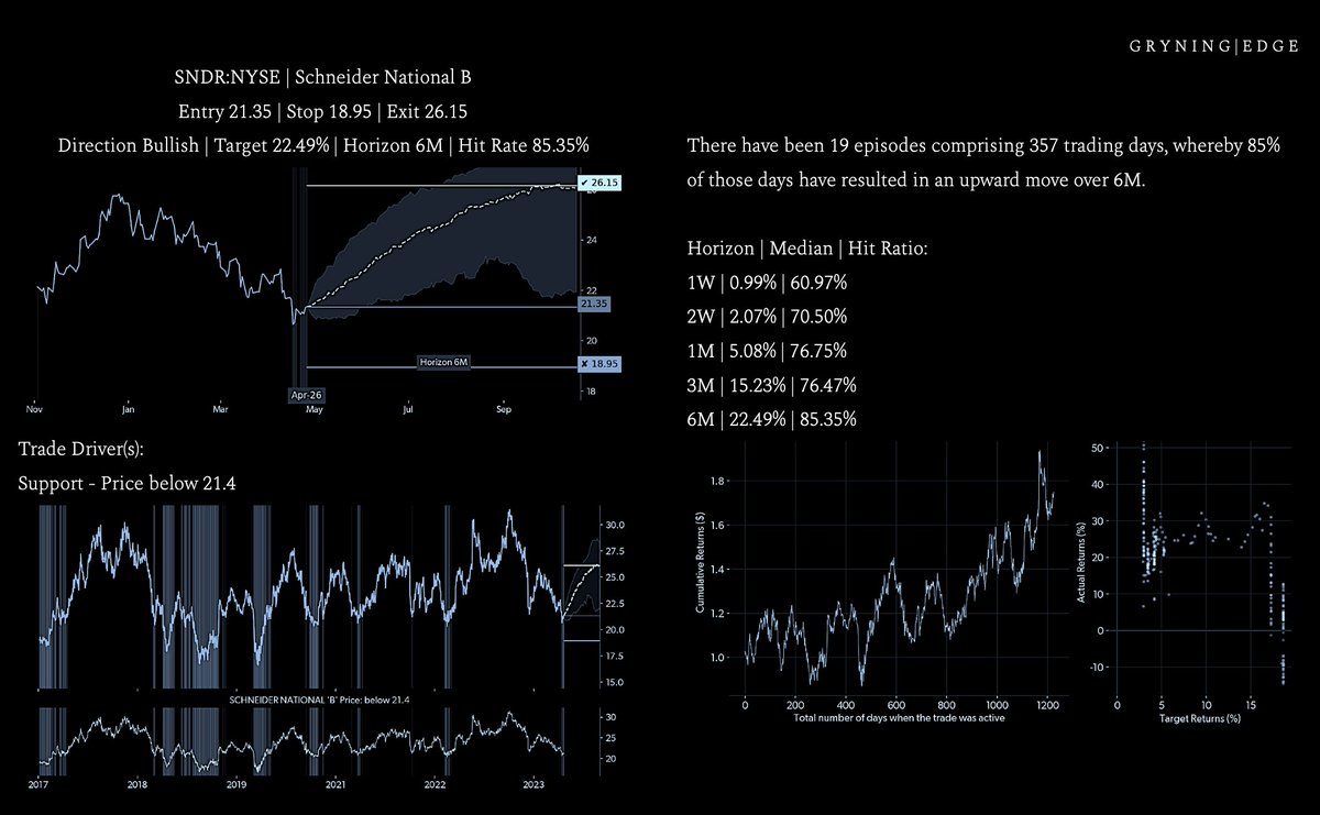 $SNDR trading below 21.40. The 19 other times it's traded here, the stock moved up 22.5% on average over 6 months.