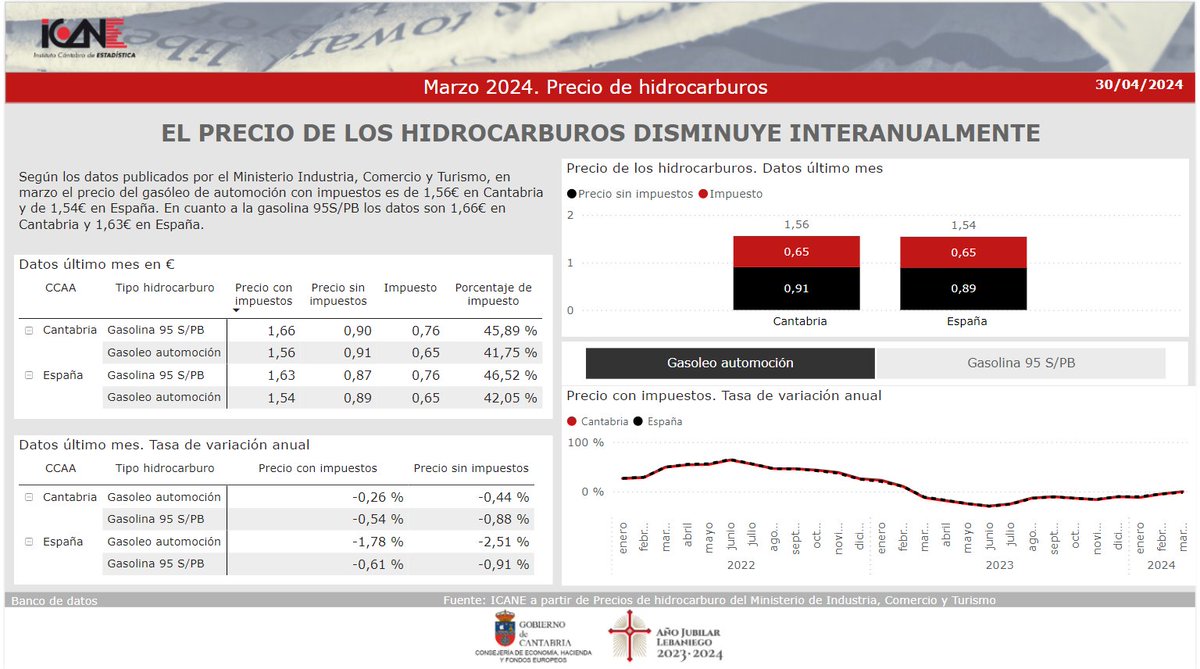 📉 Precio de los hidrocarburos. #Cantabria. Marzo 2024. Nota de prensa ➡ acortar.link/t6sYG8