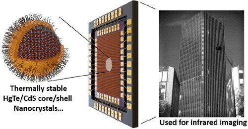 synchroSOLEIL's tweet photo. 📰 #Paper | #Infrared_imager
"Infrared Imaging Using Thermally Stable #HgTe/CdS #Nanocrystals" in @NanoLetters
#TEMPO_Beamline #Infrared_light #core_shell
👉https://t.co/serFCQInZH https://t.co/mY6pouzgJJ