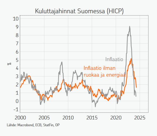 Inflaatiosokki alkaa Suomessa olemaan ohi. Pohjainflaatio (inflaatio ilman ruuan ja energian hintoja) oli huhtikuussa enää 1,6%, ja kaikki hintaerät huomioiden inflaatio oli vielä matalampaa.