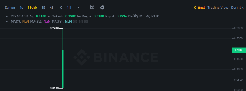 RENZO #Binance  'de listelendi 💪 Bir Launchpool 'unda sonuna geldik. Biz BounceBit 'den devam 🫰

Marketin kötü zamanına gelmesi dezavantaj oldu. Parite oturduğunda teknik anlamda inceleriz. LP 'ye katılan herkese bol kazançlar. 

BounceBit Megadrop devam ediyor 💛🖤 👇