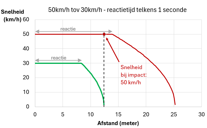 Maak je dezelfde grafiek voor 30 km/h ipv 50km/h, krijg je dit. Stel dat je bij 30 km/h nog een botsing vermijdt (stopafstand is dan 12,5m), moest je aan 50 km/h nog beginnen met remmen! Niet onlogisch dus, dat 30 km/h ipv 50 km/h zo'n impact heeft (pun intended). 4/n