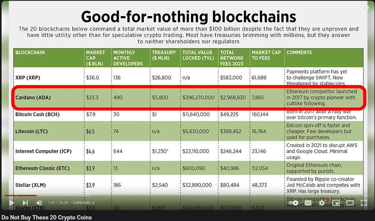 💥Looks like Cardano is finally good at something. Jokes aside, I don't like mentioning other blockchains or publicly stating my opinions about them, but I can't ignore this. Putting Cardano on the list with Ethereum Classic, Bitcoin Cash, Stellar, EOS... is a disgrace to…