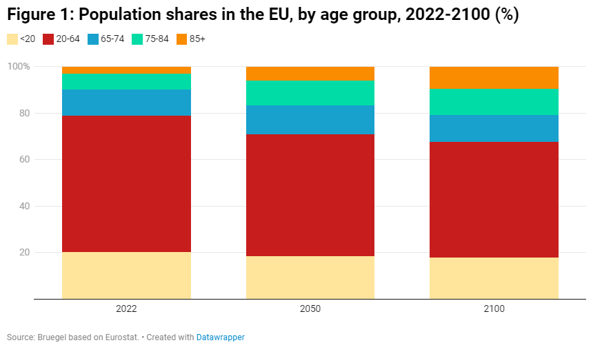 👥The #EU population is rapidly aging, with 2.9% being 85 or older in 2022. By 2050, this number is expected to double and nearly triple by 2100, making up almost 10% of the total #population. Explore David Pinkus and @ninaruer's latest analysis⤵️ bruegel.org/analysis/beyon…