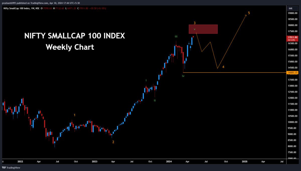 #NiftySmallCap100Index v of 3 major part is done, at some stage we are due for decent wave 4 decline/consolidation over May/June looks like Index can give 10-15% healthy dip so profit booking imp here on #nifty #banknifty #stockmarket #stocks